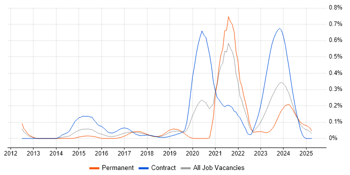 Job vacancy trend for QGIS in the South West Job vacancy trend for QGIS in the South West
