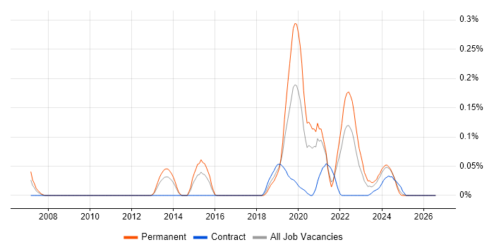 QinetiQ job vacancy trend in the South West