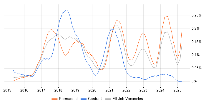 Job vacancy trend for Qlik Sense in the South West