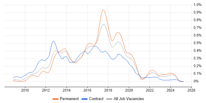 Job vacancy trend for QlikView in the South West Job vacancy trend for QlikView in the South West