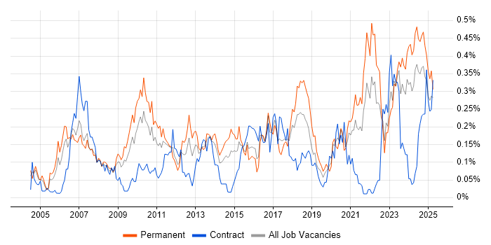 Job vacancy trend for QMS in the South West Job vacancy trend for QMS in the South West