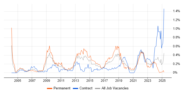 Job vacancy trend for Qt in the South West