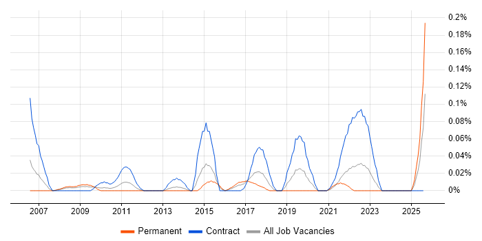 Job vacancy trend for Qualitative Analysis in the South West