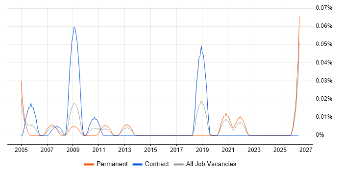 Quality Inspector job vacancy trend in the South West