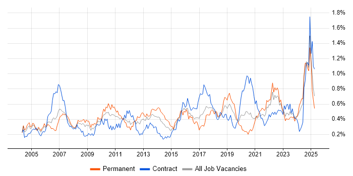 Job vacancy trend for Quality Management in the South West