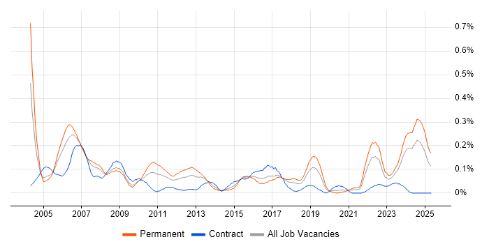 Job vacancy trend for Quality Manager in the South West Job vacancy trend for Quality Manager in the South West