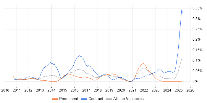 Job vacancy trend for Qualys in the South West Job vacancy trend for Qualys in the South West