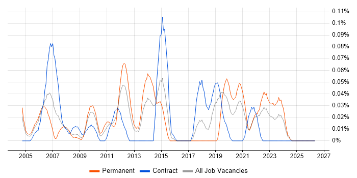 Quantitative Analysis job vacancy trend in the South West