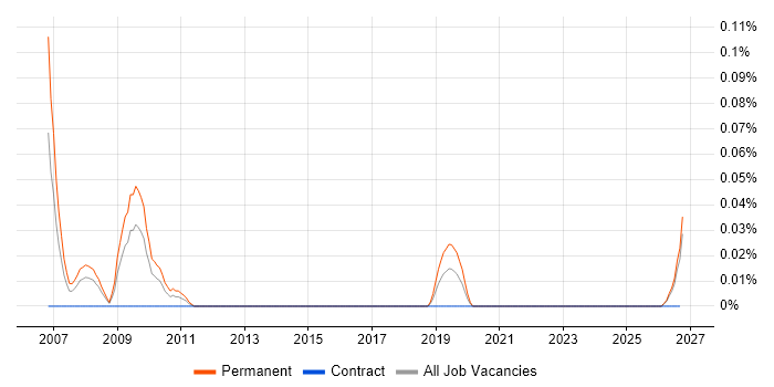 Quantitative Developer job vacancy trend in the South West