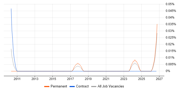 Quantitative Modeller job vacancy trend in the South West