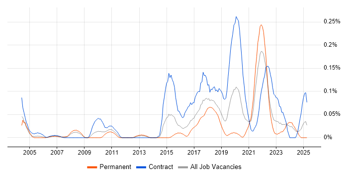 Job vacancy trend for Quantitative Research in the South West