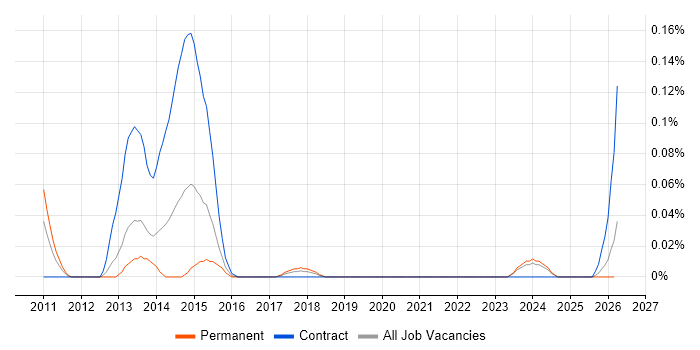Quantitative Risk Management job vacancy trend in the South West