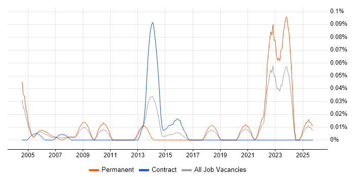 Quantity Surveyor job vacancy trend in the South West