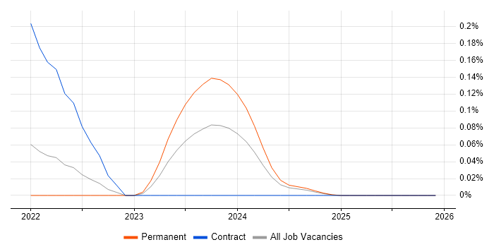 Quarkus job vacancy trend in the South West