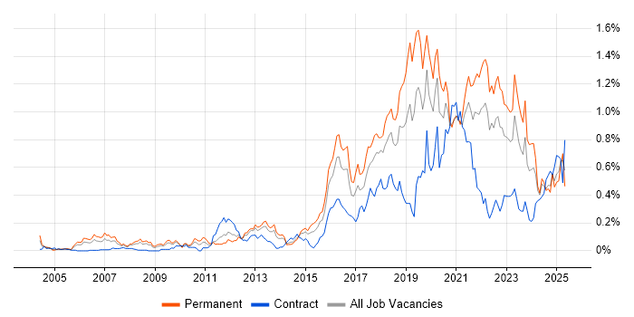 Job vacancy trend for R in the South West