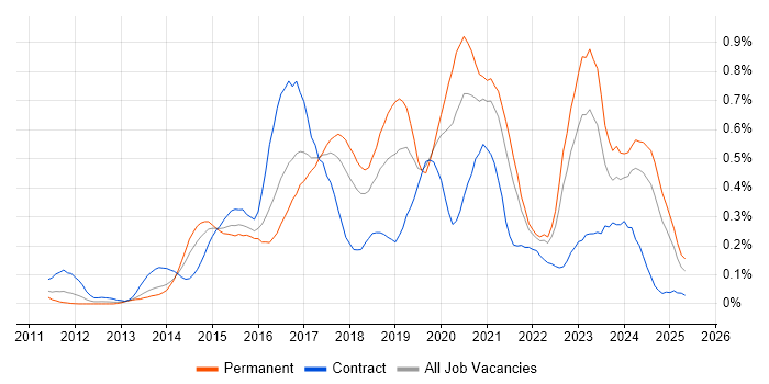 Job vacancy trend for RabbitMQ in the South West