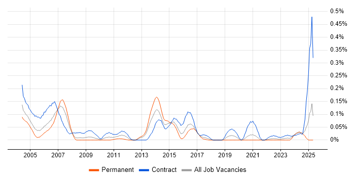 Job vacancy trend for RACF in the South West Job vacancy trend for RACF in the South West