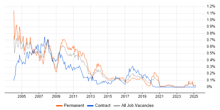 Job vacancy trend for RAD in the South West Job vacancy trend for RAD in the South West