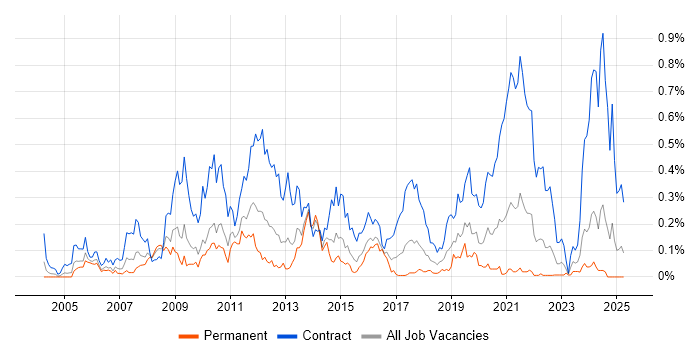 Job vacancy trend for Radio Access Network in the South West Job vacancy trend for Radio Access Network in the South West