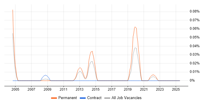 Job vacancy trend for Raiser’s Edge in the South West