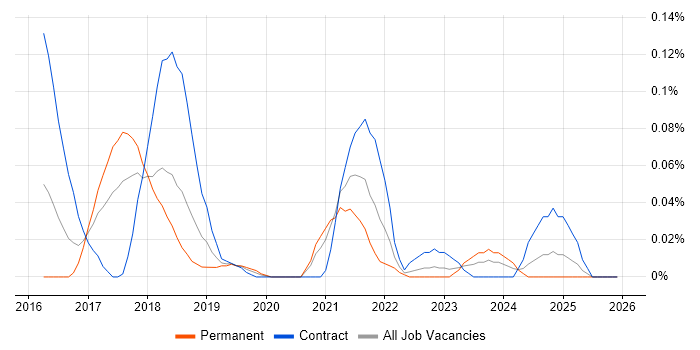 RAML job vacancy trend in the South West