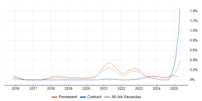 Job vacancy trend for Random Forest in the South West Job vacancy trend for Random Forest in the South West