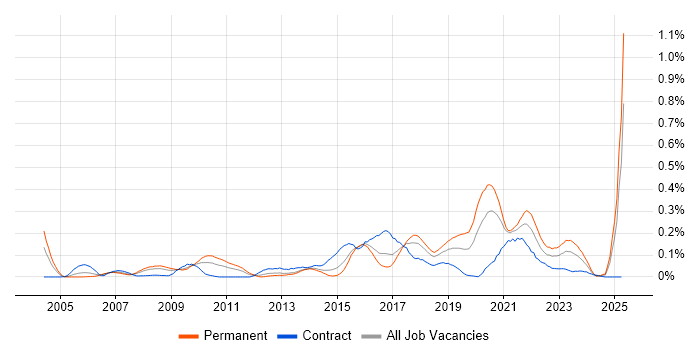 Job vacancy trend for Rapid Prototyping in the South West Job vacancy trend for Rapid Prototyping in the South West