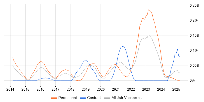 Job vacancy trend for Raspberry Pi in the South West Job vacancy trend for Raspberry Pi in the South West