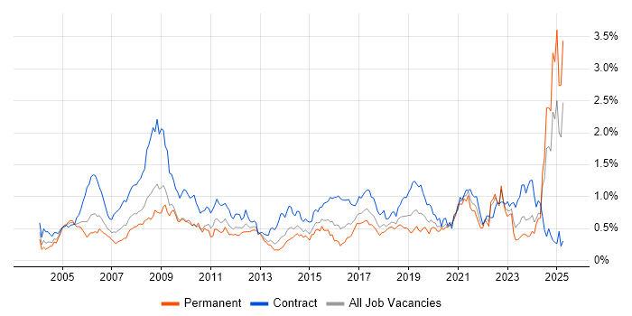 Job vacancy trend for Rational DOORS in the South West Job vacancy trend for Rational DOORS in the South West