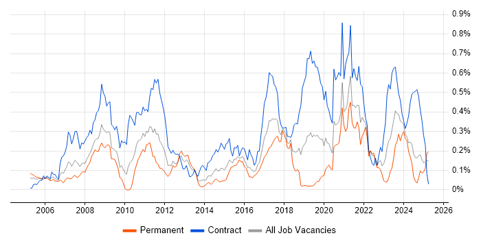 Job vacancy trend for Rational Rhapsody in the South West Job vacancy trend for Rational Rhapsody in the South West