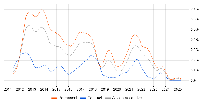 Job vacancy trend for Razor View Engine in the South West Job vacancy trend for Razor View Engine in the South West