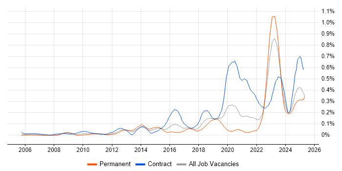 Job vacancy trend for RBAC in the South West Job vacancy trend for RBAC in the South West