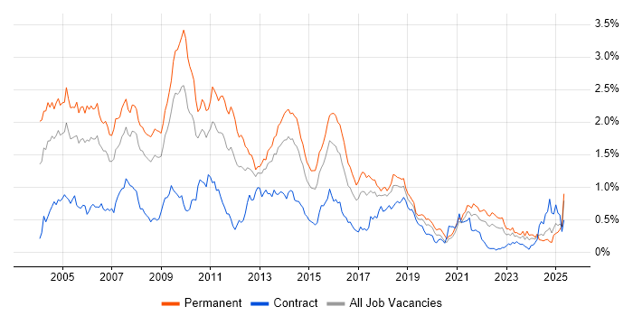 Job vacancy trend for RDBMS in the South West Job vacancy trend for RDBMS in the South West