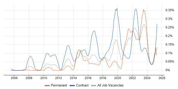 Job vacancy trend for Re-Platforming in the South West Job vacancy trend for Re-Platforming in the South West