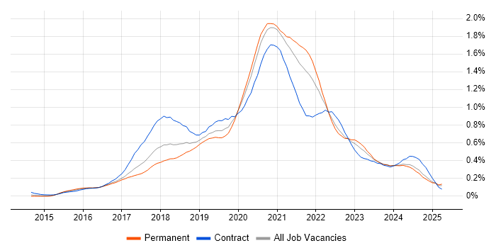 Job vacancy trend for React Developer in the South West Job vacancy trend for React Developer in the South West