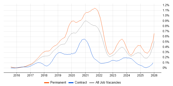 React Native job vacancy trend in the South West