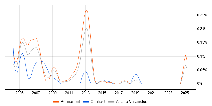 Job vacancy trend for Real Time Embedded Engineer in the South West Job vacancy trend for Real Time Embedded Engineer in the South West