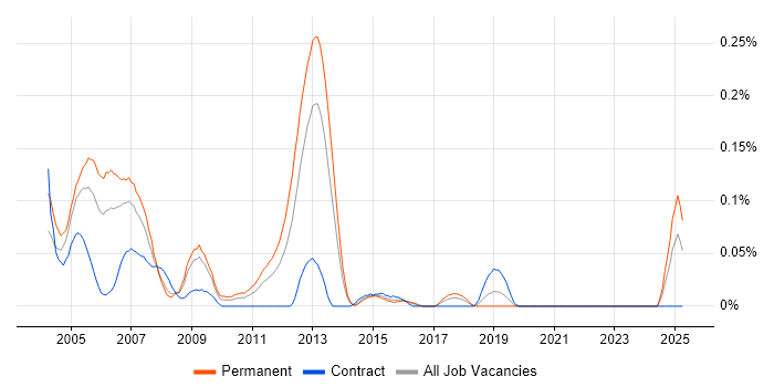 Job vacancy trend for Real Time Embedded Software Engineer in the South West