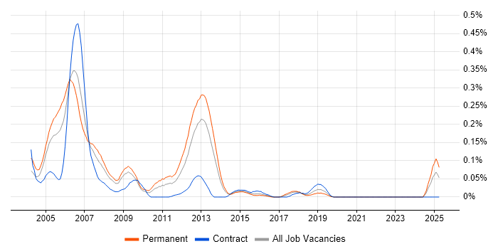 Job vacancy trend for Real Time Software Engineer in the South West Job vacancy trend for Real Time Software Engineer in the South West