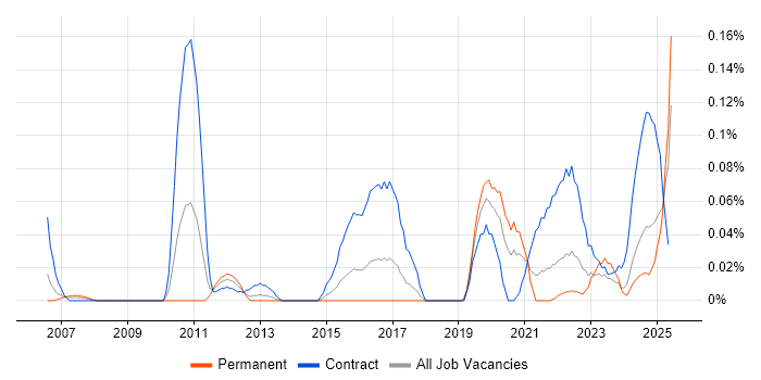 Job vacancy trend for Record to Report in the South West Job vacancy trend for Record to Report in the South West