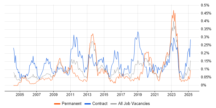 Job vacancy trend for Records Management in the South West Job vacancy trend for Records Management in the South West