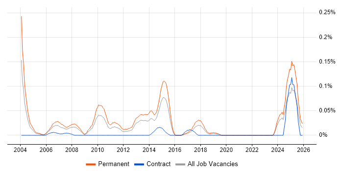 Recruitment Resourcer job vacancy trend in the South West