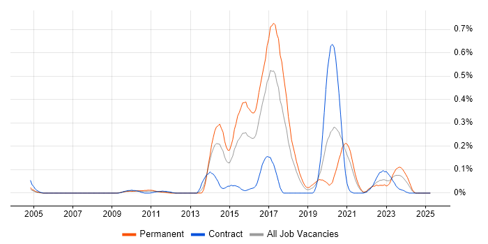 Job vacancy trend for Red Hat Fuse in the South West Job vacancy trend for Red Hat Fuse in the South West