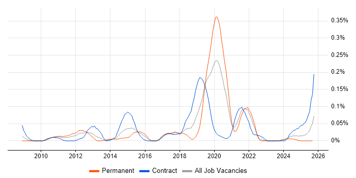 Red Hat Satellite job vacancy trend in the South West Red Hat Satellite job vacancy trend in the South West