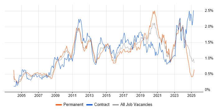 Job vacancy trend for Red Hat in the South West Job vacancy trend for Red Hat in the South West