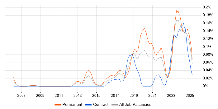 Job vacancy trend for Red Team in the South West Job vacancy trend for Red Team in the South West