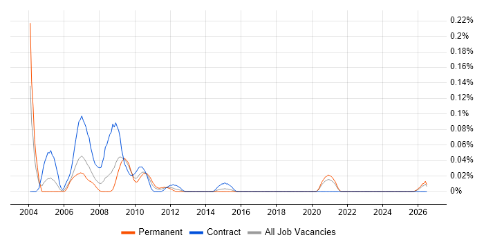 RedDot job vacancy trend in the South West