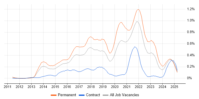 Job vacancy trend for Redis in the South West