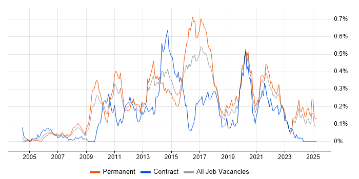 Job vacancy trend for Refactoring in the South West Job vacancy trend for Refactoring in the South West