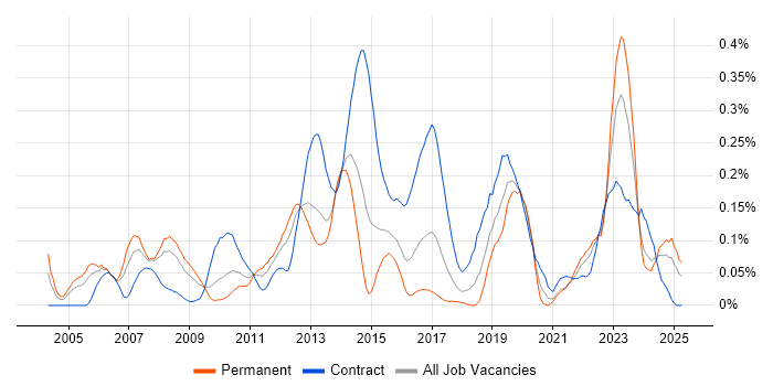 Job vacancy trend for Reference Data in the South West